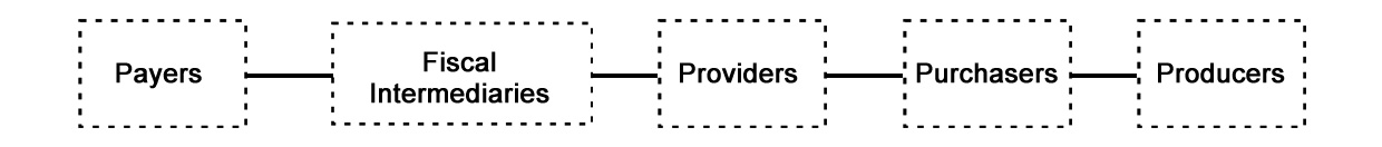 Health Care Value Chain